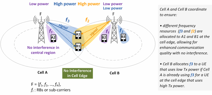 Interference Coordination In Lte Lte A 1 Inter Cell Interference Coordination Icic Netmanias