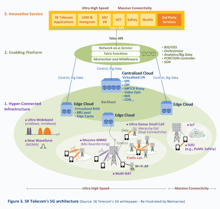 Korean big 3, getting ready for 5G SK Telecom, KT and LG U+ (2): SK ...