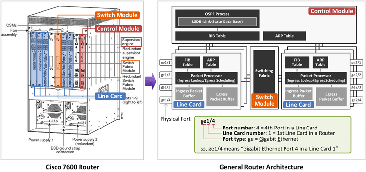 routing switch network table and Part 1. Architecture  Routing  Router Switching