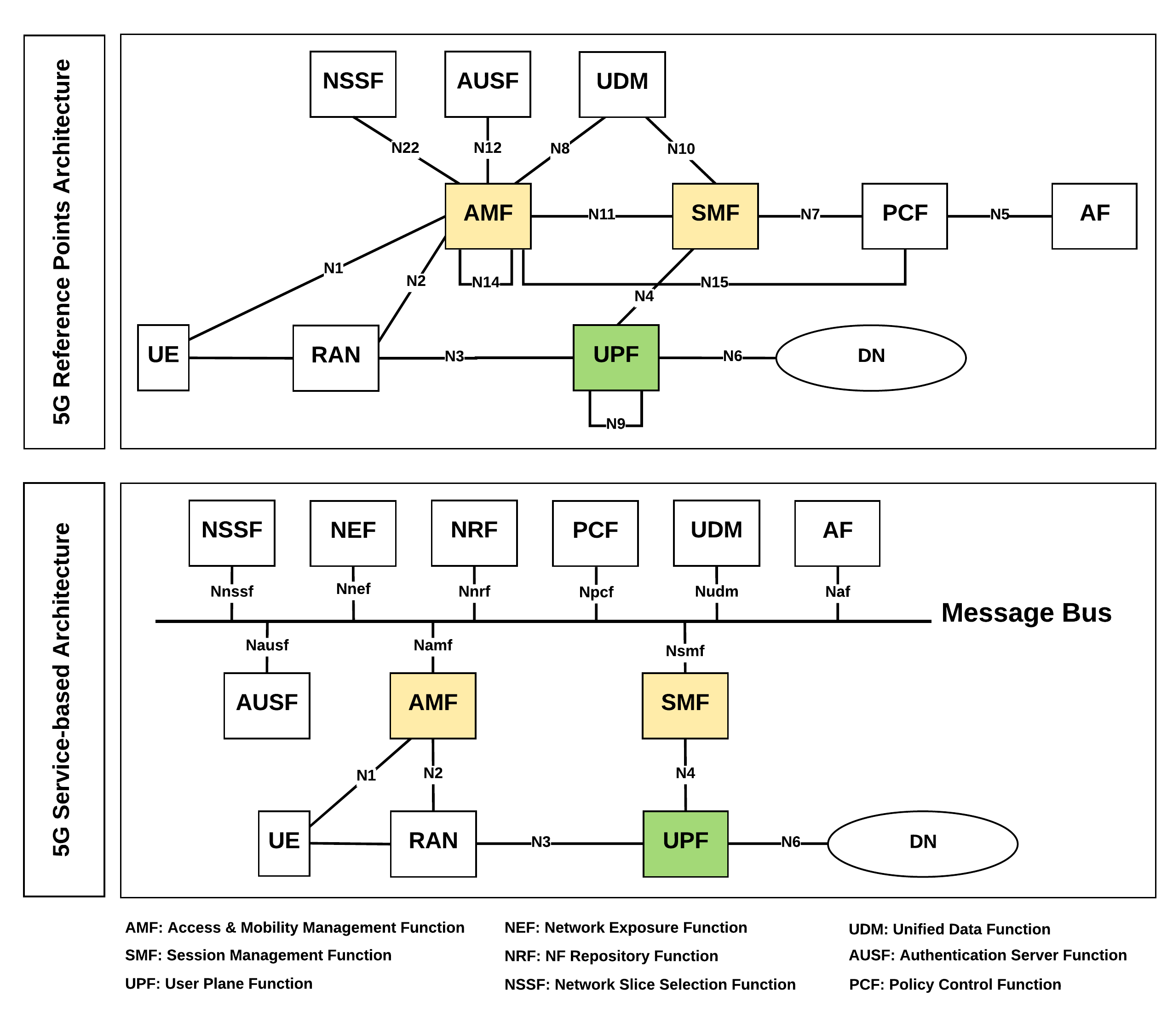 5G core network architecture