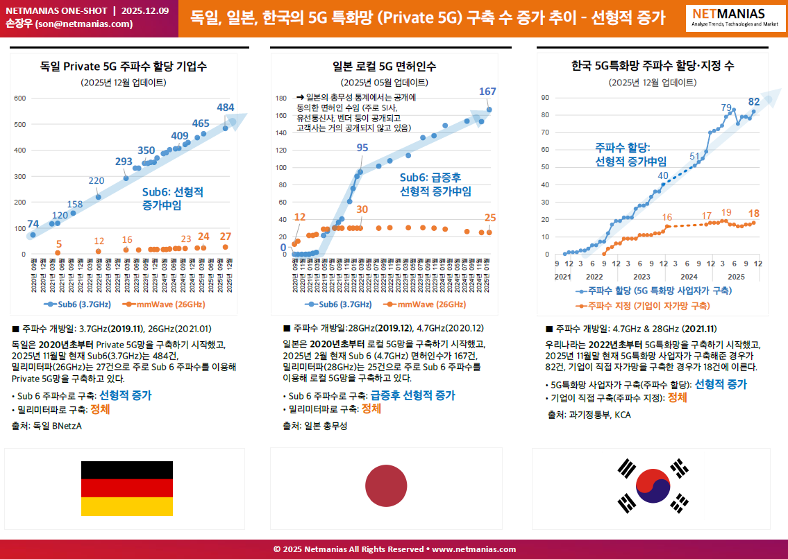 독일, 일본, 한국의 5G 특화망 (Private 5G) 구축 수 증가 추이 – 선형적 증가. 5G 특화망, 이음 5G, Private 5G, 로컬 5G.