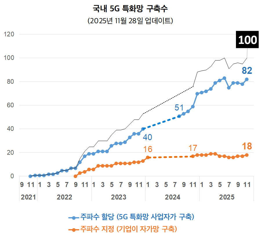 5G특화망, 이음5G, Private 5G, 로컬5G   그림 1. 국내 5G 특화망 구축수: 총 구축수, 주파수 할당 수, 주파수 지정 수. 우리나라는 2022년초부터 5G 특화망을 구축하기 시작했고, 2025년 11월 28일 현재 5G 특화망 사업자가 구축해준 경우가 82건, 기업이 직접 5G 특화망을 자가 구축한 경우가 18건에 이른다. 