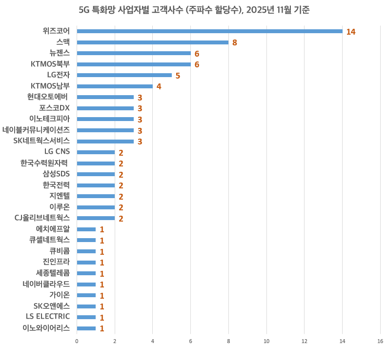 5G특화망, 이음5G, Private 5G, 로컬5G. 그림 2. 5G 특화망 사업자별 고객 수 (5G 특화망 사업자수 28개, 총 구축 수 100개소). 국내에 28개의 5G 특화망 사업자가 사업을 하고 있으며, 2025년 12월 현재 위즈코어, 스맥, 뉴젠스, KT MOS 북부 등이 고객 유치 측면에서 앞서가고 있다. 