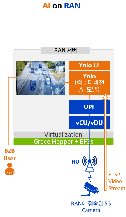 AI-RAN Alliance의 MWC 2024 Demo  (NVIDIA, Radisys, Fujitsu 등): AI on RAN. 5G 특화망, 이음 5G, Private 5G, 로컬 5G.