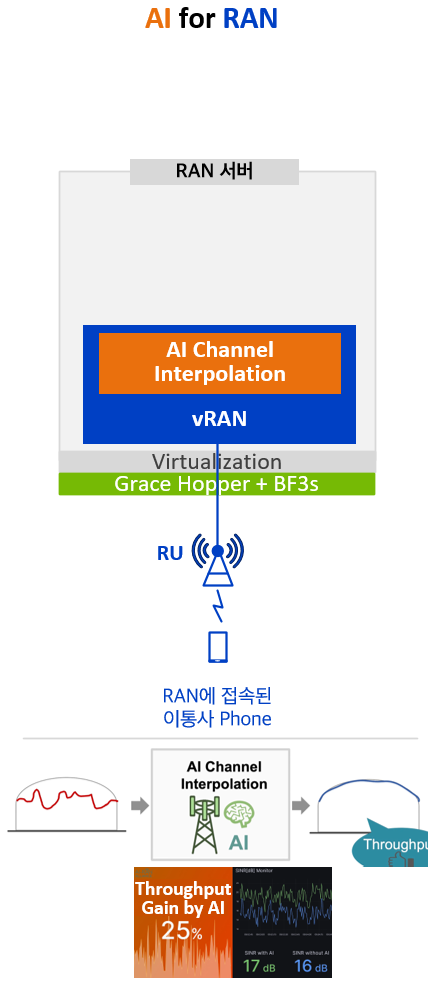 AI-RAN Alliance의 MWC 2024 Demo  (NVIDIA, SoftBank): AI for RAN. 5G 특화망, 이음 5G, Private 5G, 로컬 5G.