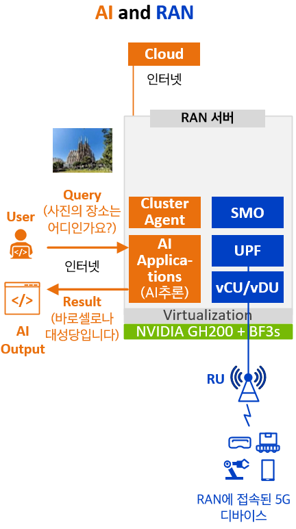 AI-RAN Alliance의 MWC 2024 Demo  (NVIDIA, Radisys, Aarna Networks 등): AI and RAN. 5G 특화망, 이음 5G, Private 5G, 로컬 5G.
