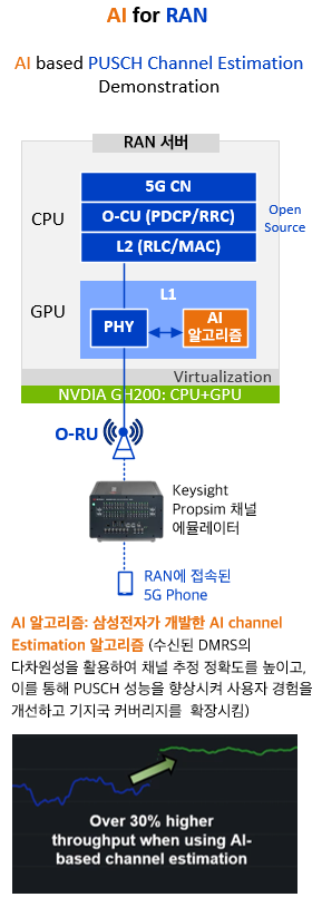 AI-RAN Alliance의 MWC 2025 Demo  (Samsung): AI for RAN. 5G 특화망, 이음 5G, Private 5G, 로컬 5G.