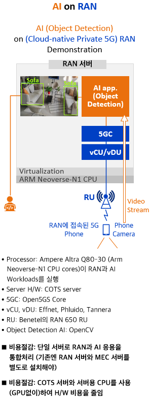 AI-RAN Alliance의 MWC 2025 Demo  (ARM, Tannera, Effinet, Phluido): AI on RAN. 5G 특화망, 이음 5G, Private 5G, 로컬 5G.