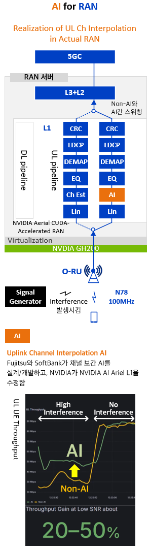 간섭 많은 상황(Low SNR)에서 AI 적용안한 기존 L1 대비 업링크 Throughput 20~50% 향상됨: AI for RAN. 5G 특화망, 이음 5G, Private 5G, 로컬 5G.