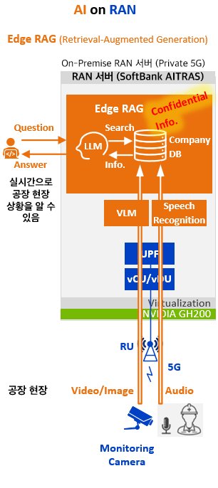 SoftBank 2024 AI-RAN 기반 AI 응용 개발 발표 (SoftBank):  Softbank는 RAG의 편의성과 정확성을 향상시키는 여러 기술을 탑재한 엔터프라이즈용 RAG 애플리케이션을 개발했다. 엔터프라이즈 데이터를 통합하면 최신 사내 정보를 기반으로 답변을 생성할 수 있으므로 회사 업무에 특화된 작업을 생성 AI에 맡길 수 있다. 데이터는 모두 "AITRAS"의 에지 AI 서버에서 폐쇄적으로 처리되므로 인터넷상의 클라우드를 활용하는 것보다 높은 보안 환경에서 실행할 수 있다. 5G 특화망, 이음 5G, Private 5G, 로컬 5G.