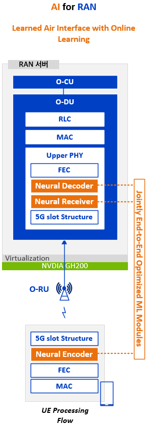 AI-RAN Alliance의 MWC 2025 Demo  (DeepSig and NVIDIA): 신경망 기반 인코더, 수신기 및 디코더가 기존의 파일럿과 변조 방식을 대체하면서도 5G-NR과 호환되는 CP/DFT-OFDM 슬롯 구조는 유지함.  이 데모는 AI/ML 기반 무선 인터페이스 설계가 무선 성능을 향상시키고, 스펙트럼 효율성을 높이며, 기존 5G 네트워크와 원활하게 통합될 수 있음을 보여준다. 이는 향후 AI-RAN 구축에 필수적인 기능임. 5G 특화망, 이음 5G, Private 5G, 로컬 5G.