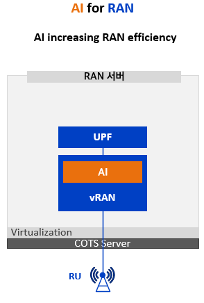 AI RAN Alliance / SoftBank의 AI-RAN 개념설명: AI for RAN