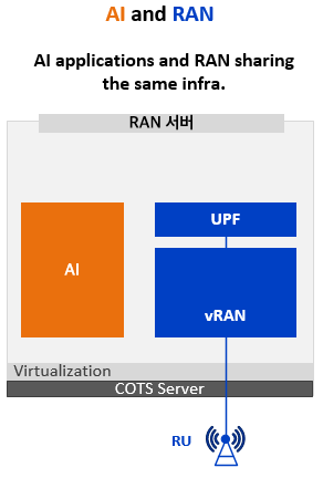 AI RAN Alliance / SoftBank의 AI-RAN 개념설명: AI and RAN