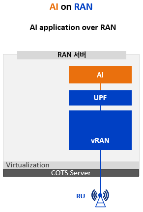 AI RAN Alliance / SoftBank의 AI-RAN 개념설명: AI on RAN