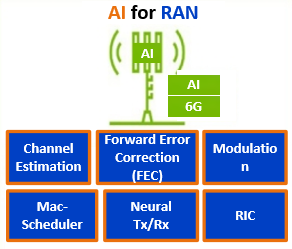 Nvidia의 AI-RAN 개념 설명: AI for RAN