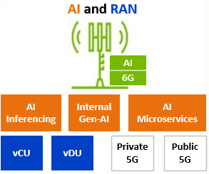 Nvidia의 AI-RAN 개념 설명: AI and RAN
