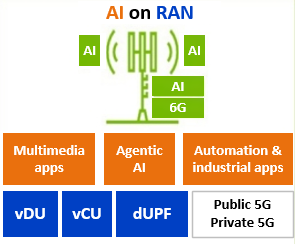 Nvidia의 AI-RAN 개념 설명: AI on RAN