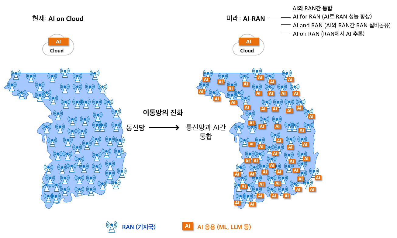 <AI-RAN: 이동통신망의 진화 - 이동통신 기지국에 AI 침투/AI의 이동통신망 접수>   이통사 무선 액세스망 (RAN)은 D-RAN -> C-RAN -> vRAN -> O-RAN으로 진화하다가 최근 AI를 RAN에 적용한 AI-RAN으로 진화중임. 5G 특화망, 이음 5G, Private 5G, 로컬 5G.