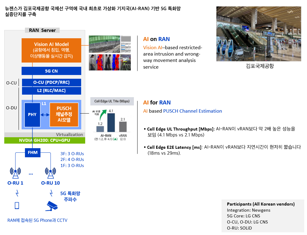 2025년, 뉴젠스가 김포국제공항 국제선 구역에 국내 최초로 가상화 기지국(AI-RAN) 기반 5G 특화망 실증단지를 구축 (뉴젠스): 실증망은 공항 내 출입제한구역이나 보안 사각지대에서 발생할 수 있는 침입, 역행, 이상행동 등을 AI CCTV로 실시간 감지하고 이를 자동으로 경보 시스템과 연동하는 지능형 보안 서비스를 검증. 동시에 AI 알고리즘이 5G 카메라와 기지국 간 신호 품질을 개선해 고화질·대용량 영상도 끊김 없이 안정적으로 전송할 수 있도록 지원. 5G 특화망, 이음 5G, Private 5G, 로컬 5G.