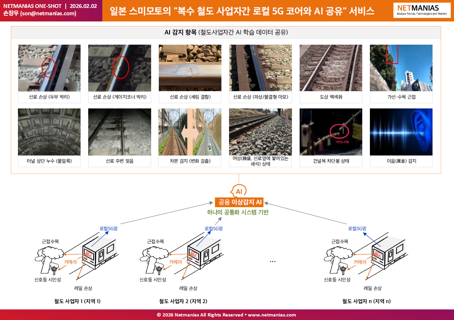 일본 스미모토의 "복수 철도 사업자간 로컬 5G 코어와 AI 공유" 서비스: AI 감지 항목 (철도 사업자간 AI 학습데이터 공유). 5G 특화망, 이음 5G, Private 5G, 로컬 5G.