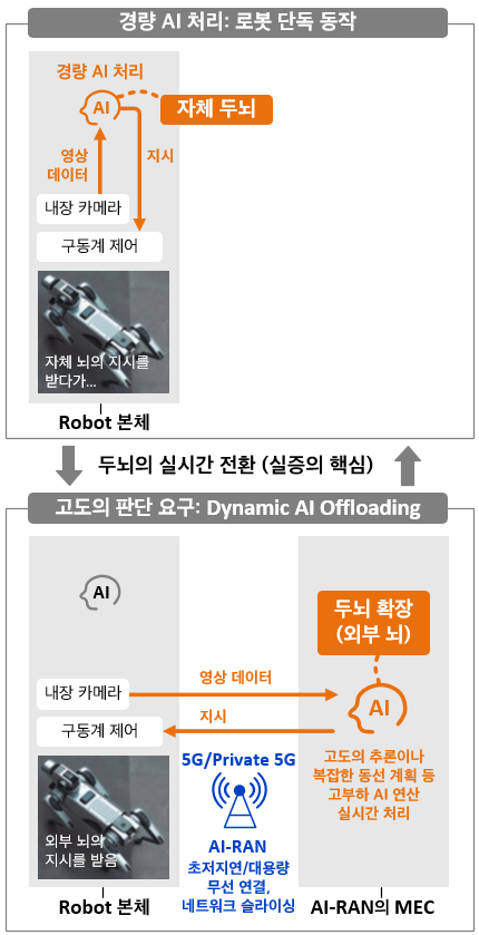 AI-RAN MEC와 Robot 본체 AI간의 동적 오프로드(Dynamic AI Offloading. 5G 특화망, 이음 5G, Private 5G, 로컬 5G.