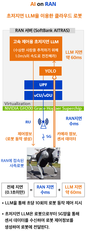 SoftBank 2024 AI-RAN 기반 AI 응용 개발 발표  (SoftBank): 초저지연 LLM을 이용한 클라우드 로봇. 5G 특화망, 이음 5G, Private 5G, 로컬 5G.