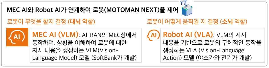 MEC AI (대뇌)가 Robot AI(소뇌)가 AI-RAN을 통해 계하여 로봇을 제어. 5G 특화망, 이음 5G, Private 5G, 로컬 5G.