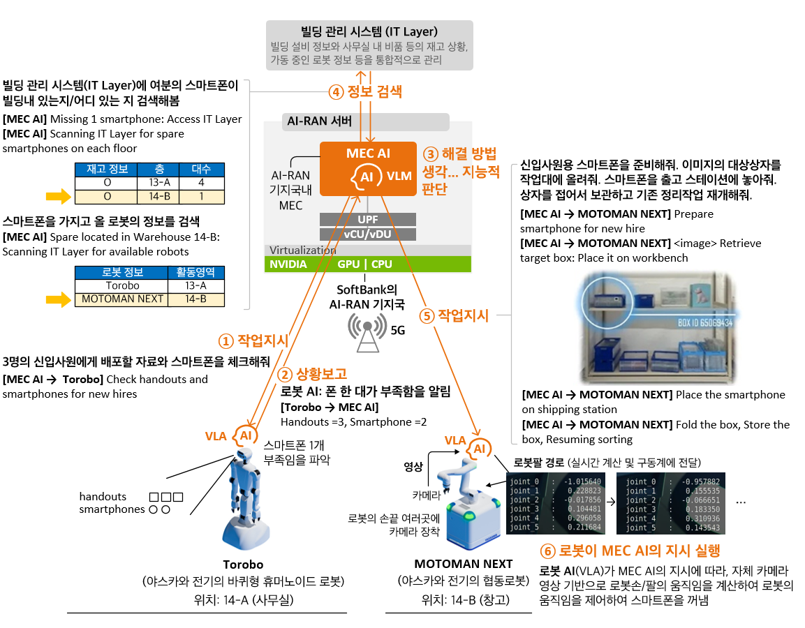 그림. 에지의 MEC AI가 AI-RAN을 통해 로봇내 Robot AI와 소통하며 로봇의 동작을 지시. 5G 특화망, 이음 5G, Private 5G, 로컬 5G.