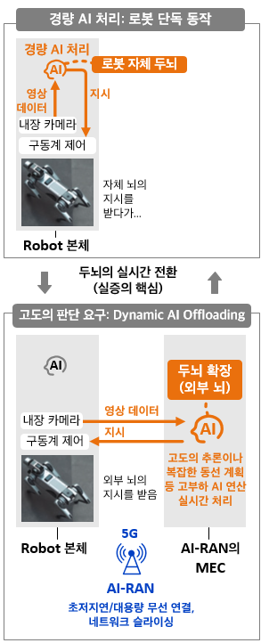 SoftBank의 AI-RAN기반  Physical AI 실증 구조: AI on RAN. 5G 특화망, 이음 5G, Private 5G, 로컬 5G.
