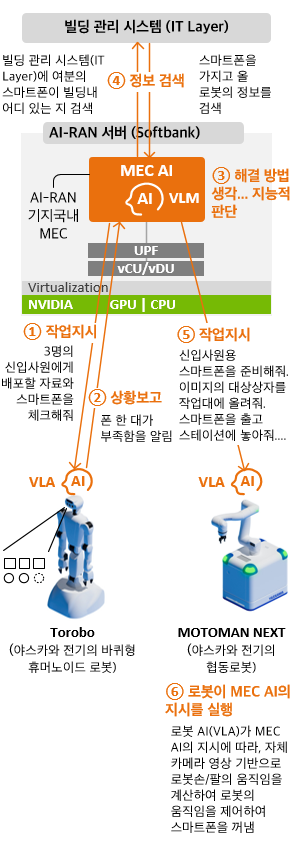SoftBank의 AI-RAN (MEC)와 AI 로보틱스를 조합한 Physical AI 데모 공개  (SoftBank, Yaskawa Electric). 5G 특화망, 이음 5G, Private 5G, 로컬 5G.