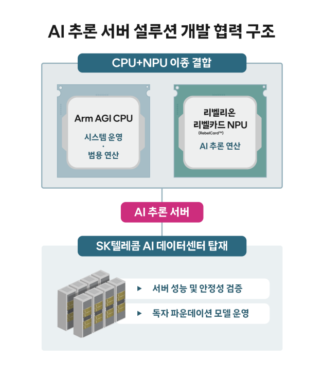 SK텔레콤, 글로벌 반도체 설계 기업 Arm, 국내 AI 반도체 스타트업 리벨리온이 AI 데이터센터 사업 협력에 나선다.     SK텔레콤은 9일 Arm, 리벨리온과 차세대 AI 인프라 혁신을 위한 전략적 파트너십(MOU)을 체결했다.     이번 협약을 통해 3개사는 Arm이 새롭게 출시한 ‘Arm AGI CPU’와 리벨리온이 올해 3분기 출시 예정인 ‘리벨카드(RebelCard™)’를 서버에 같이 탑재하여 AI 추론 성능을 높일 수 있는 설루션을 공동 개발하고 SK텔레콤의 AI데이터센터에서 실증하기로 했다.