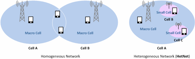 Interference Coordination In Lte Lte A 2 Eicic Enhanced Icic Netmanias